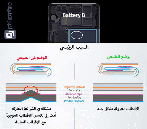 رسمياً - الأسباب الحقيقية وراء انفجار هواتف Galaxy Note 7 !