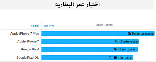 خمسة أسباب تجعل Apple iPhone 7 أفضل من Google Pixel XL !