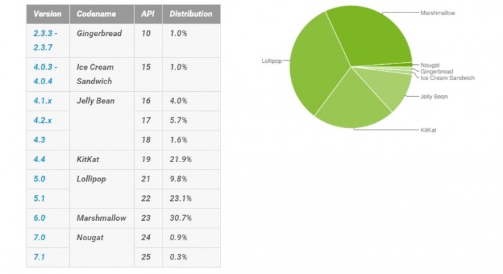 إحصائيات الأندرويد - أندرويد 7.0 تزداد نسبته إلى 1.2 ٪