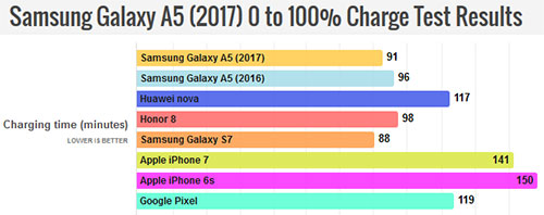 هاتف Samsung Galaxy A5 (2017) : اختبار سرعة الشحن