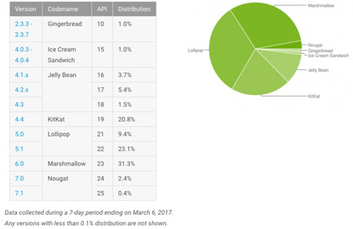 إحصائيات الأندرويد - نسبة أندرويد 7 تزداد لتصبح 2.8 ٪