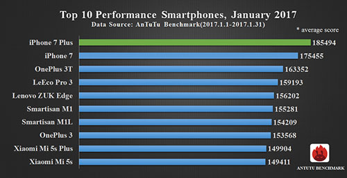 قائمة أسرع 10 هواتف مع بداية 2017 - تعرف عليها ؟