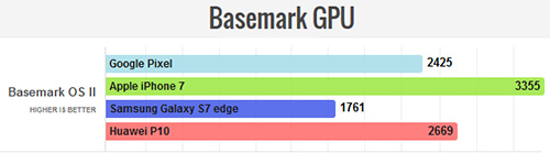 اختبار الأداء : آيفون 7 ضد جالكسي إس 7 و Huawei P10 و جوجل بكسل