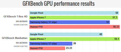 اختبار الأداء : آيفون 7 ضد جالكسي إس 7 و Huawei P10 و جوجل بكسل