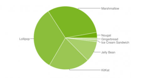 إحصائيات الأندرويد - نسبة أندرويد 7 تزداد لتصبح 2.8 ٪
