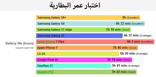 اختبار بطارية جالكسي اس 8 و اس 8 بلس - نتائج مثيرة !