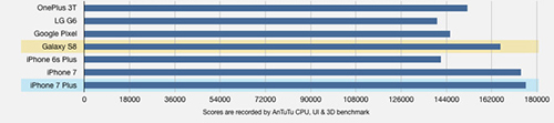 اختبارات الأداء : آيفون 7 لازال متفوقاً على الجميع حتى جالكسي اس 8 - شاهد النتائج !