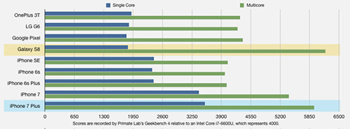 اختبارات الأداء : آيفون 7 لازال متفوقاً على الجميع حتى جالكسي اس 8 - شاهد النتائج !