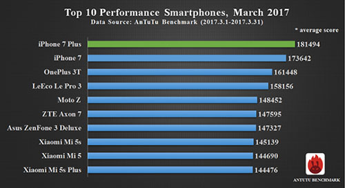 اختبارات الأداء : آيفون 7 لازال متفوقاً على الجميع حتى جالكسي اس 8 - شاهد النتائج !