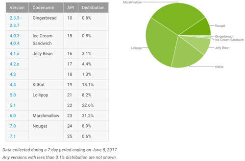 إحصائيات الأندرويد - أندرويد 7 يزيد حصته حتى 9.5 ٪