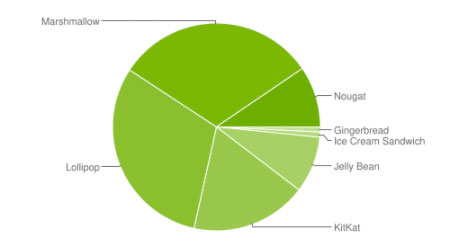 إحصائيات الأندرويد - أندرويد 7 يزيد حصته حتى 9.5 ٪