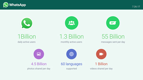 لأول مرة ، مليار مستخدم يومياً لتطبيق واتس آب !