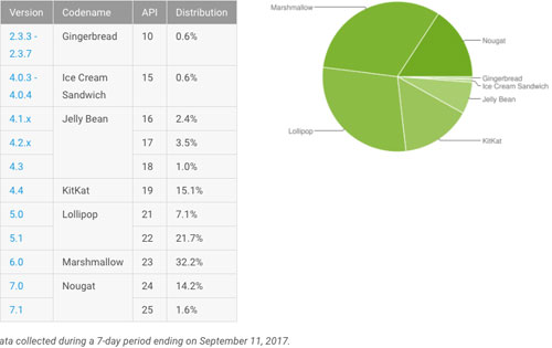 إحصائيات الأندرويد الشهرية - أندرويد 7 يواصل التقدم حتى 15.8٪