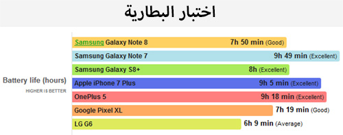 سامسونج جالكسي نوت 8 : اختبار البطارية !
