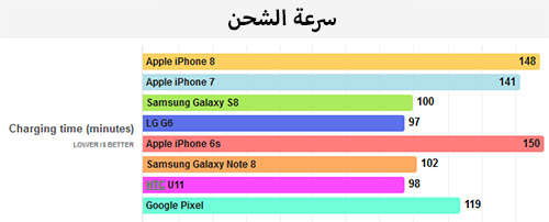 اختبار بطارية آيفون 8 : سرعة الشحن