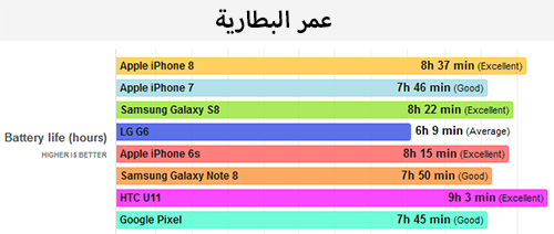 اختبار البطارية : آيفون 8 ضد هواتف الأندرويد المنافسة !