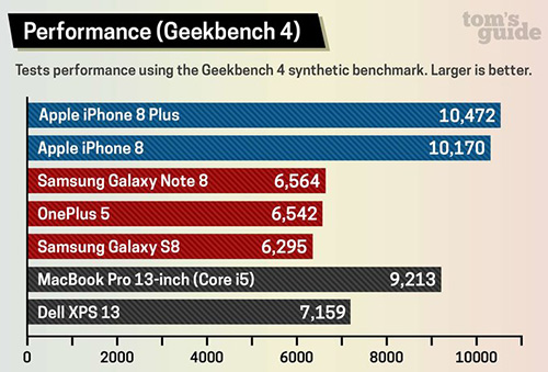اختبارات الأداء : آيفون 8 الأسرع في العالم متفوقاً على هواتف الأندرويد المنافسة !