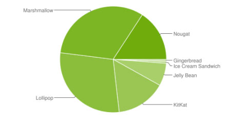 إحصائيات الأندرويد الشهرية - أندرويد 7 يواصل التقدم حتى 15.8٪