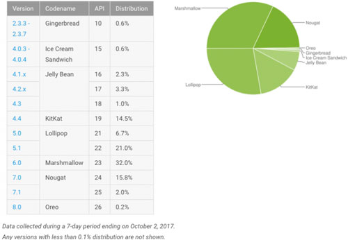 إحصائيات الأندرويد الشهرية - أندرويد 8 يبدأ التحدي والمنافسة