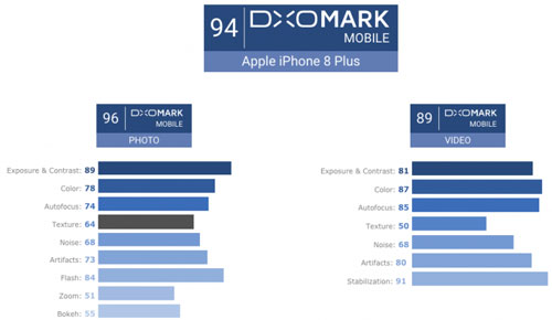 تقرير- ايفون 8 بلس أفضل هاتف من حيث الكاميرا والتصوير !