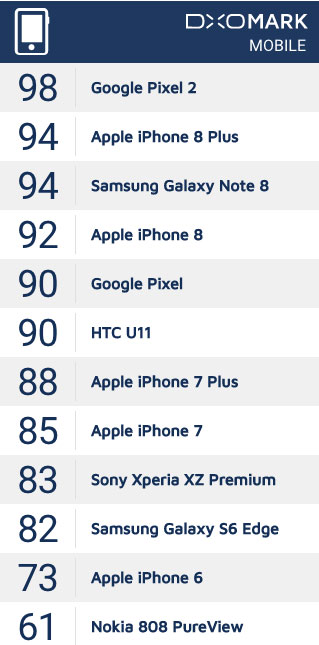 هاتف Pixel 2 يحطم الأيفون 8 بلس وجالاكسي نوت 8 ليكون الأفضل في التصوير !