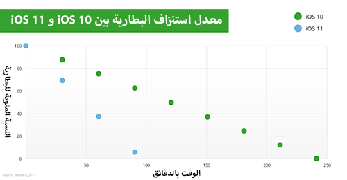 بالأرقام ،، أداء البطارية بين iOS 11 و iOS 10