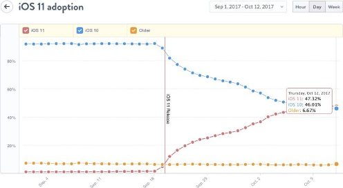 نظام iOS 11 بات التحديث الأكثر انتشاراً على أجهزة آبل !