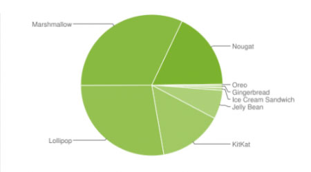إحصائيات الأندرويد الشهرية - أندرويد 8 يبدأ التحدي والمنافسة