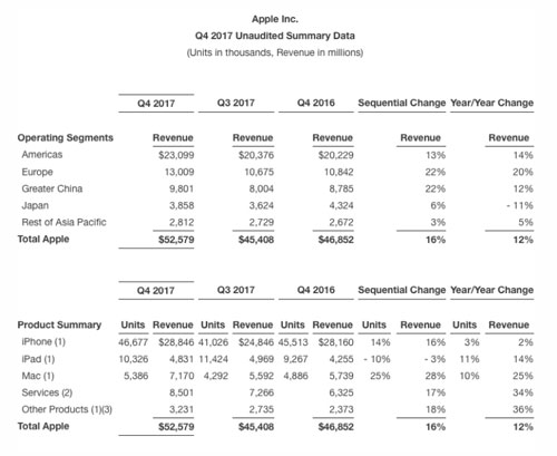 تقرير - آبل تعلن عن أرباحها للربع السنوي الرابع لسنة 2017