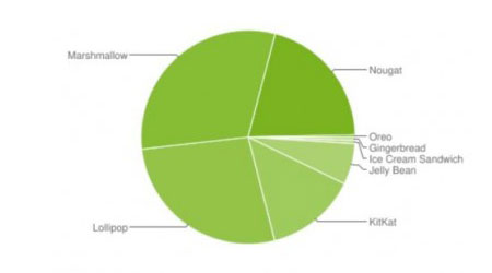إحصائيات الأندرويد الشهرية - أندرويد 8 يواصل الانتشار لكن بهدوء !