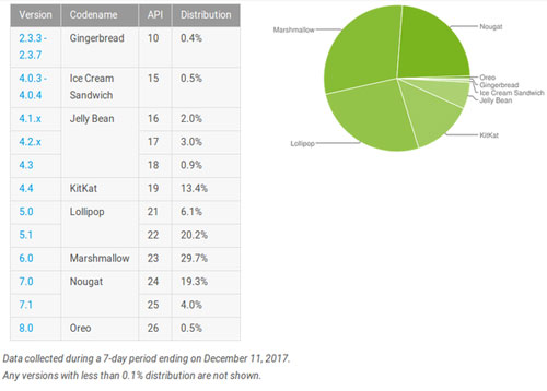 إحصائيات الأندرويد الشهرية - أندرويد 8 يتقدم بهدوء حذر !