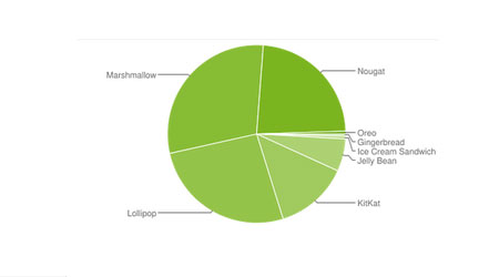 إحصائيات الأندرويد الشهرية - أندرويد 8 يتقدم بهدوء حذر !