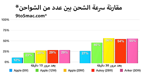 مقارنة : الشحن باستخدام الشواحن السريعة!