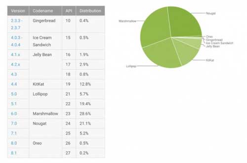 إحصائيات الأندرويد الشهرية - أندرويد 8 لم يتجاوز ال- 1٪ حتى الآن !
