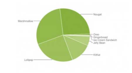 إحصائيات الأندرويد الشهرية - أندرويد 8 لم يتجاوز ال- 1٪ حتى الآن !