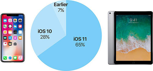 آبل: نظام iOS 11 متوفر الآن على 65% من الأجهزة!