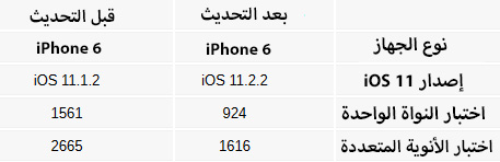 هل جعل تحديث iOS 11.2.2 الأمني هواتف الآيفون أبطأ ؟