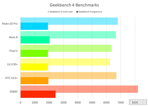 اختبارات الأداء: كم تبلغ سرعة معالج Qualcomm Snapdragon 845 الجديد؟!