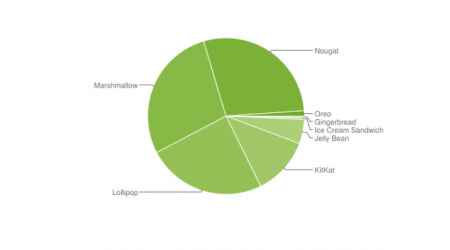 إحصائيات الأندرويد الشهرية - أندرويد 8 يتجاوز 1٪ بهدوء !