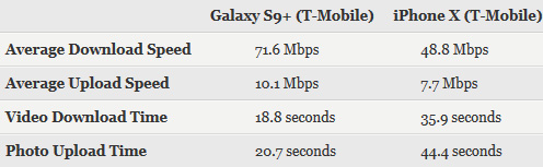آيفون X ضد جالكسي إس 9 : اختبار سرعة الإنترنت عبر شبكات 4G !
