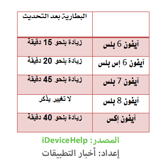 عمر البطارية في الآيفون بلس و آيفون X بعد التحديث إلى iOS 11.3