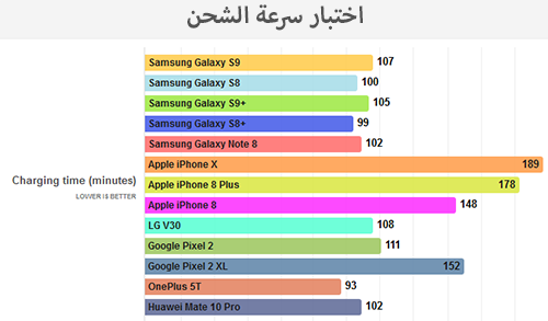 اختبار البطارية: هواتف آيفون 8 و آيفون X ضد جالكسي إس 9 و إس 9 بلس!