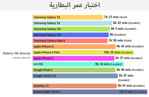 اختبار البطارية: هواتف آيفون 8 و آيفون X ضد جالكسي إس 9 و إس 9 بلس!