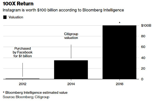 إنستاغرام يساوي 100 مليار دولار!