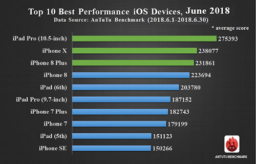 أفضل أجهزة الآيفون و الآيباد (يونيو 2018)