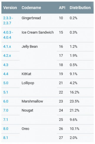 بعد مرور عام، نظام أندرويد أوريو يصل إلى 12% من الأجهزة!