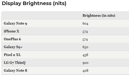 اختبار سطوع الشاشة: جالكسي نوت 9 ضد آيفون X