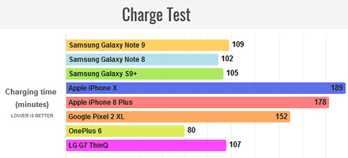 نتائج اختبار البطارية: جالكسي نوت 9 ضد آيفون X وآيفون 8 بلس!