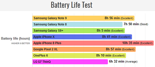 نتائج اختبار البطارية: جالكسي نوت 9 ضد آيفون X وآيفون 8 بلس!