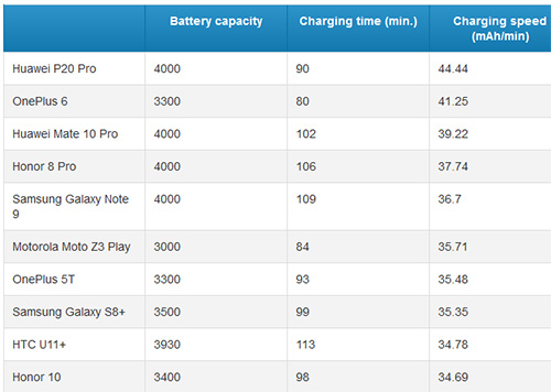 الهواتف الذكية الأسرع في الشحن (أغسطس 2018)